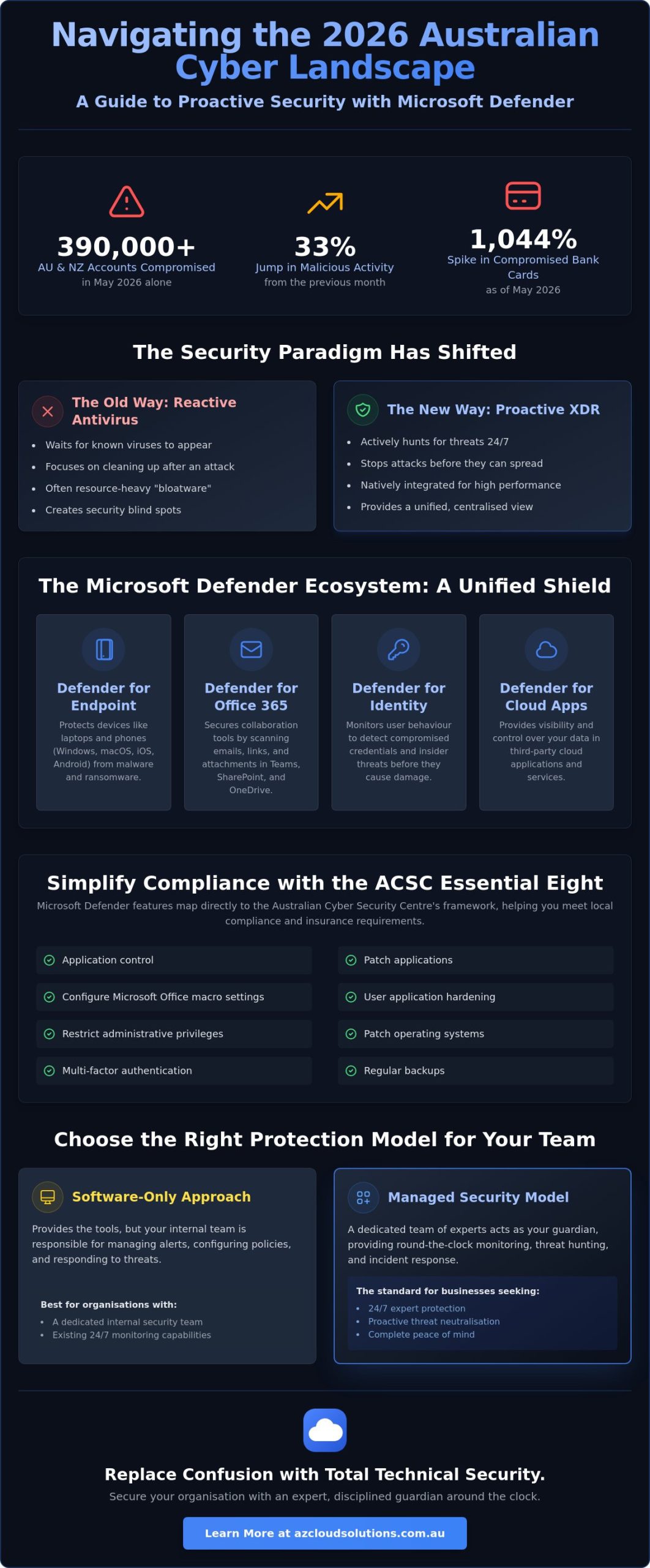 Microsoft Defender for Australian Business: The Complete 2026 Security Guide